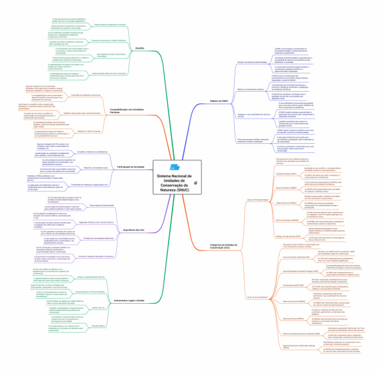 Mapa Mental do SNUC e Unidades de Conservação | PDF | Sustentabilidade ...