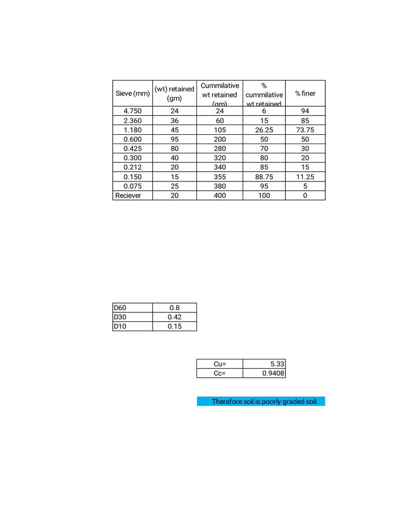 Soil Gradation Analysis Results | PDF