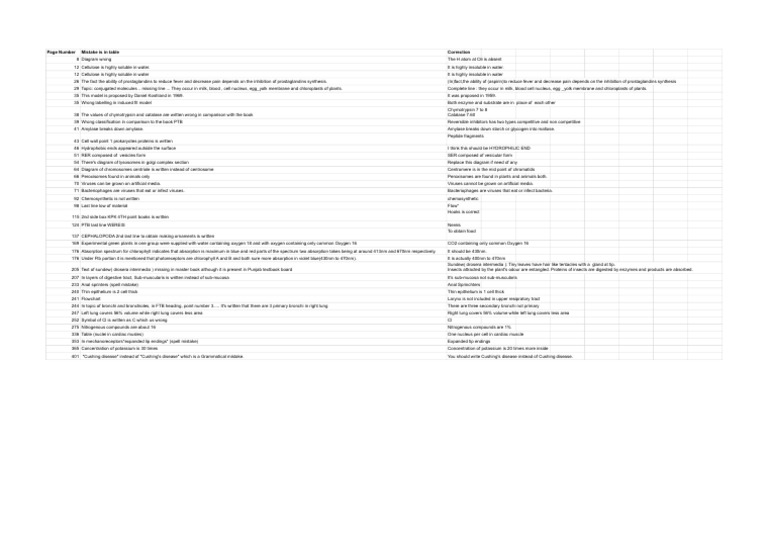 Bio Approved Mistakes | PDF | Enzyme Inhibitor | Enzyme