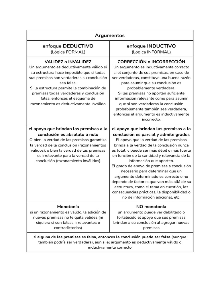 Validez e Incorrección en Argumentos | PDF | Razonamiento deductivo ...