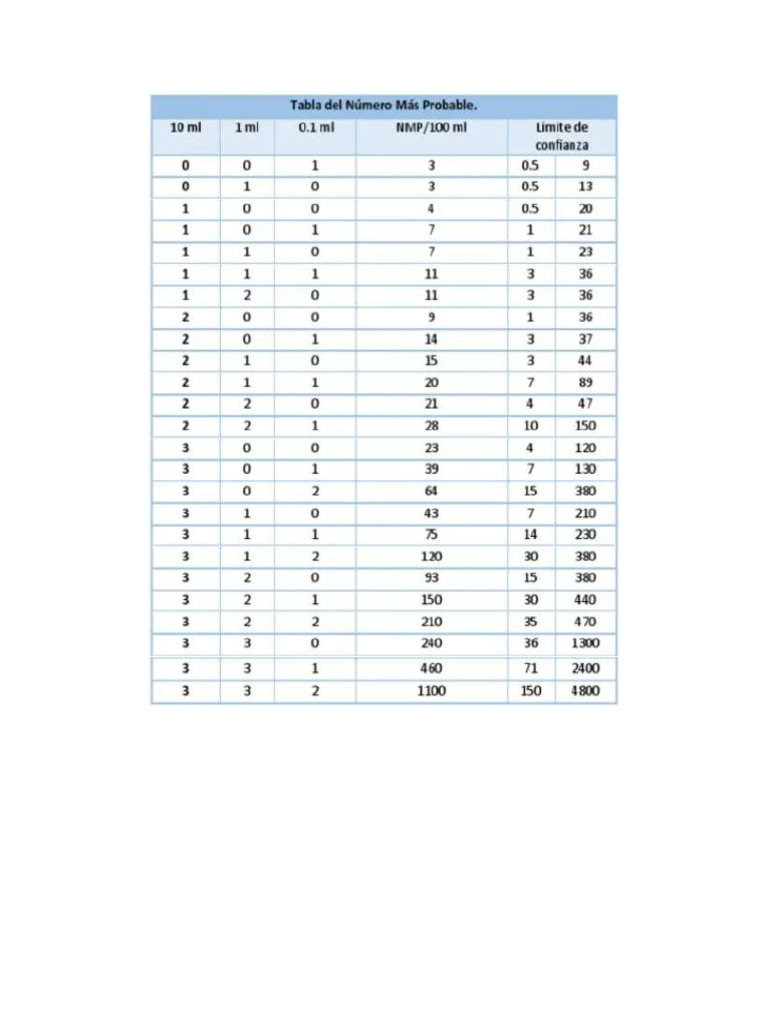 Tabla de NMP | PDF
