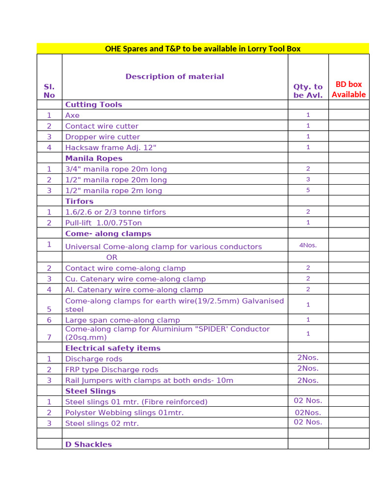 OHE Spare Parts and Tools Inventory | PDF | Screw | Manufactured Goods