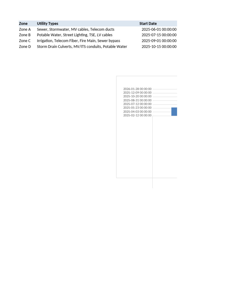 Utility Relocation Zonewise Gantt M3834 | PDF | Storm Drain | Loader ...