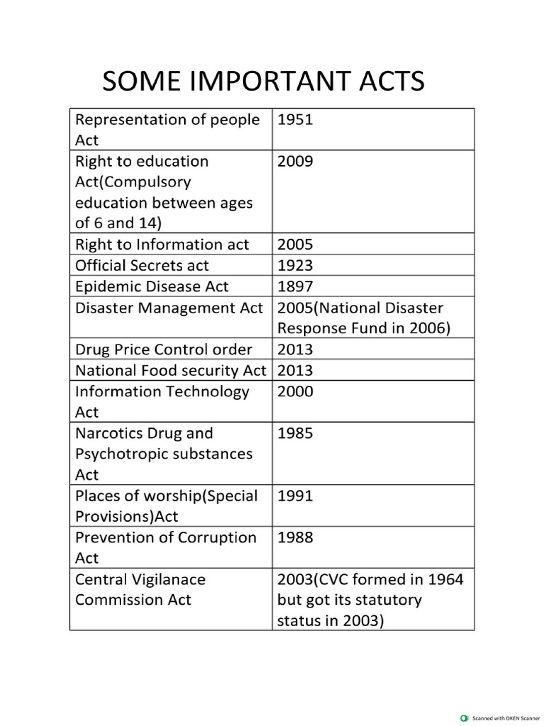 Important Acts | PDF