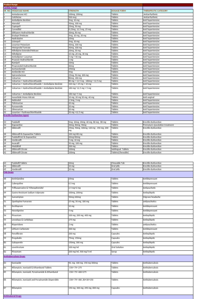Comprehensive Cardiac and CNS Drug List | PDF | Analgesic | Pharmacology