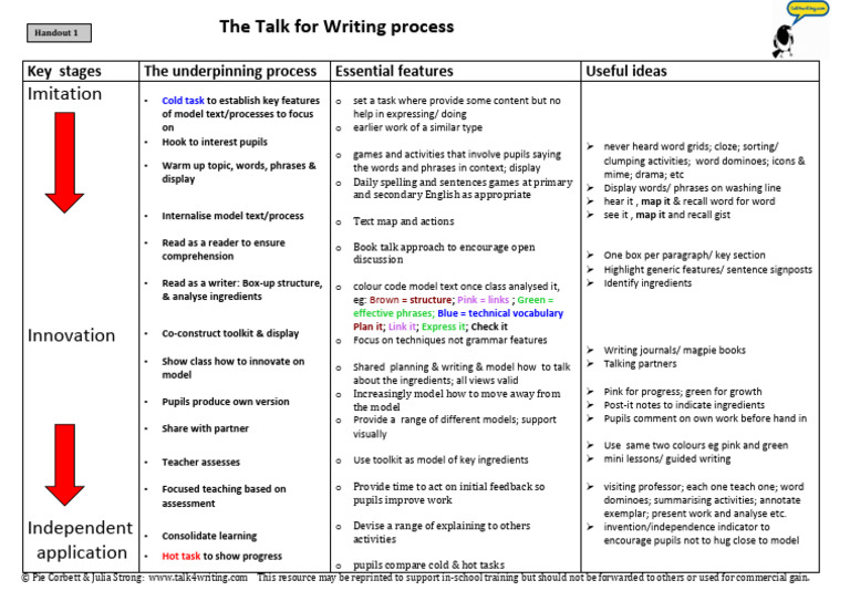 Talk for Writing Process Overview | PDF | Linguistics | Learning