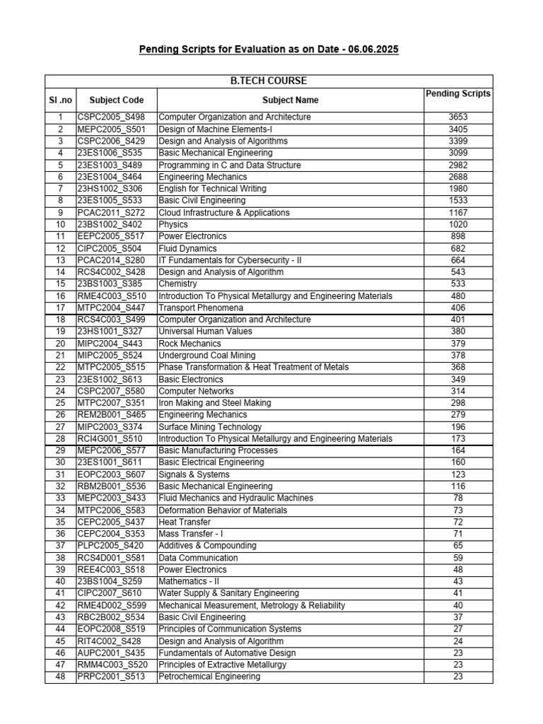 Status of Pending Scripts As On Dated.06.06.25 | PDF | Engineering | Sensor