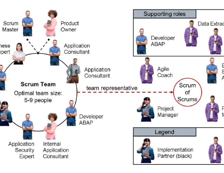 SAP Scrum Team | PDF