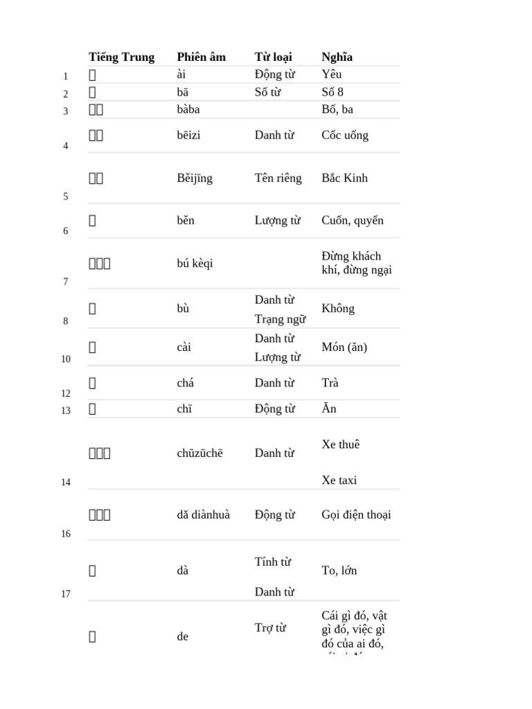 Tiếng Trung Phiên âm Từ loại Nghĩa | PDF
