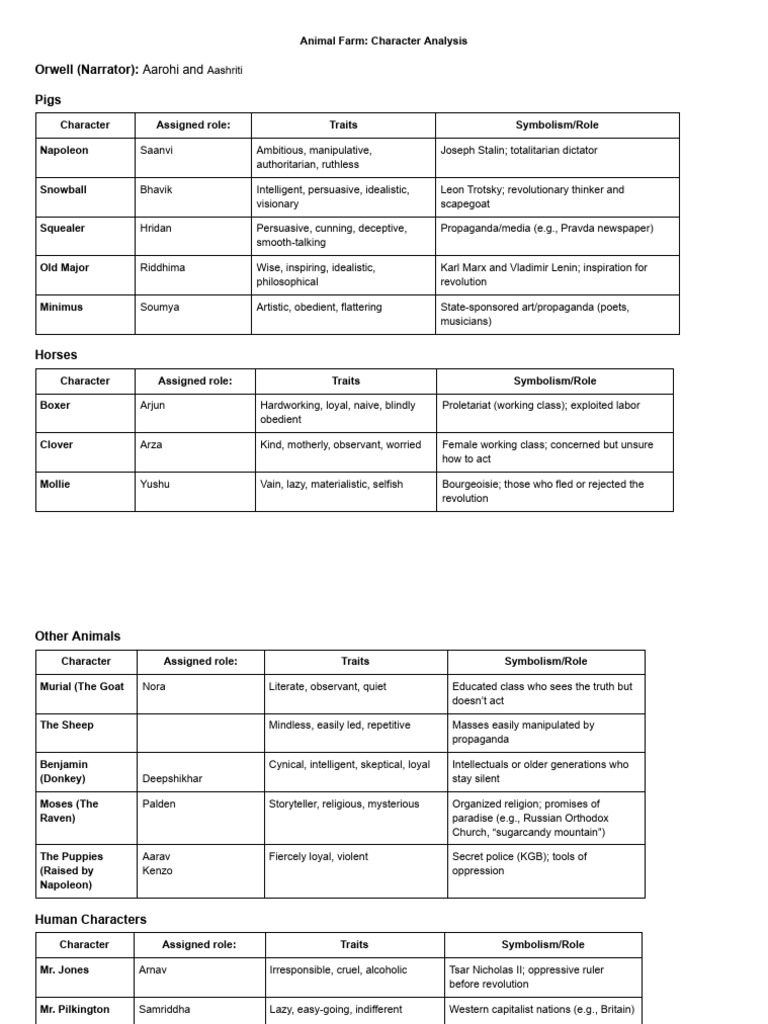 Napoleon's Character Traits in Animal Farm | PDF | Ideologies ...