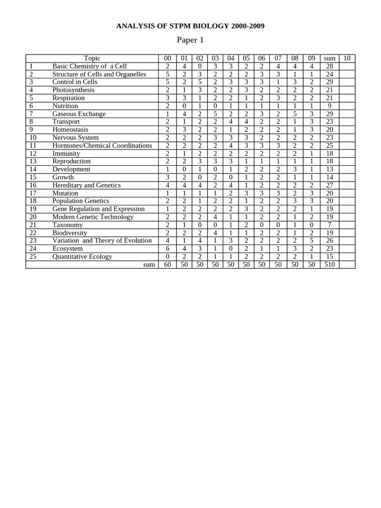STPM Biology Analysis 2000-2009 | PDF | Genetics | Biology