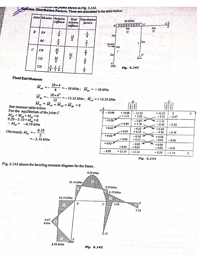 Moment Distribution Method. | PDF