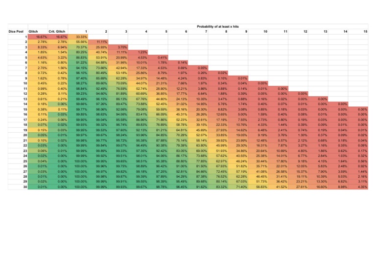 Shadowrun 5 Probabilities - Standard | PDF | Gaming | Tabletop Games