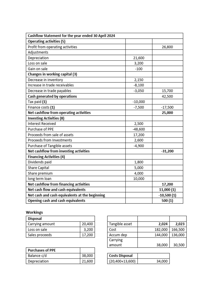 Cashflow Statement Solution | PDF | Cash Flow Statement | Depreciation