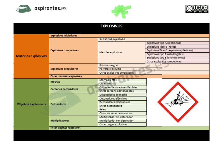 Tipos y Clasificación de Explosivos | PDF