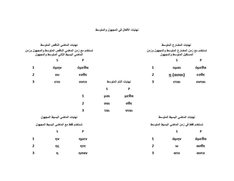 Passive and Middle Verbs-2 | PDF
