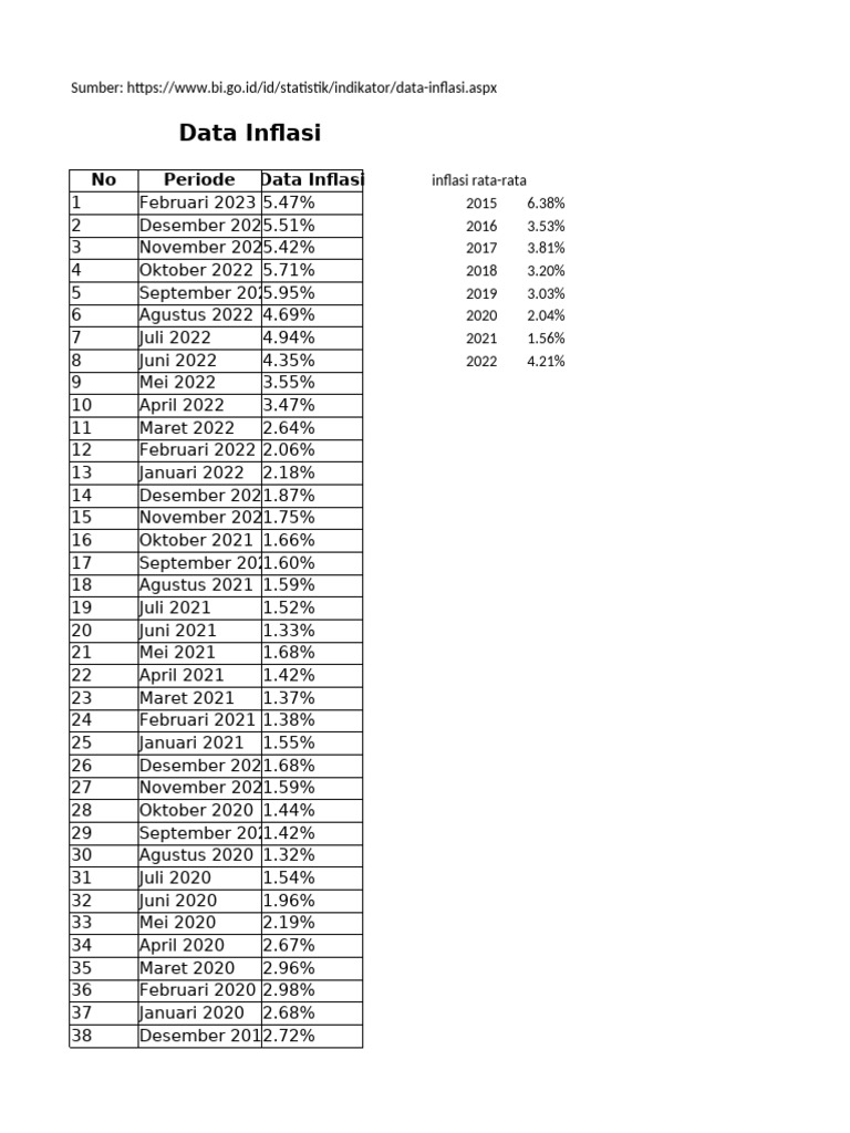 Data Inflasi | PDF