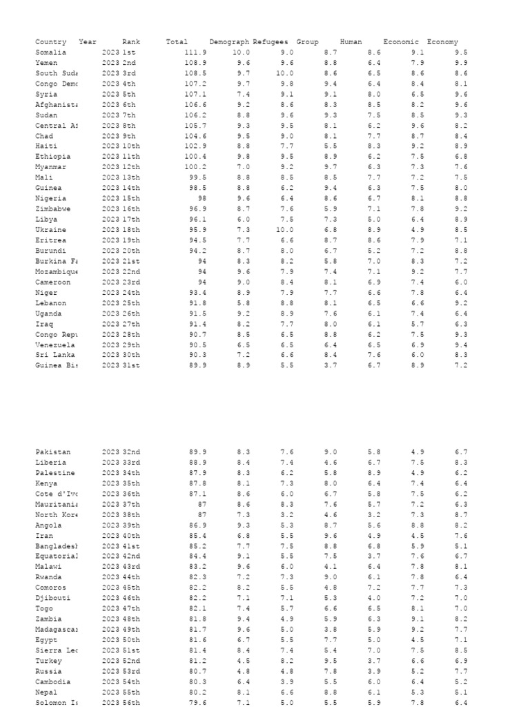 FSI 2023: Country Rankings Overview | PDF