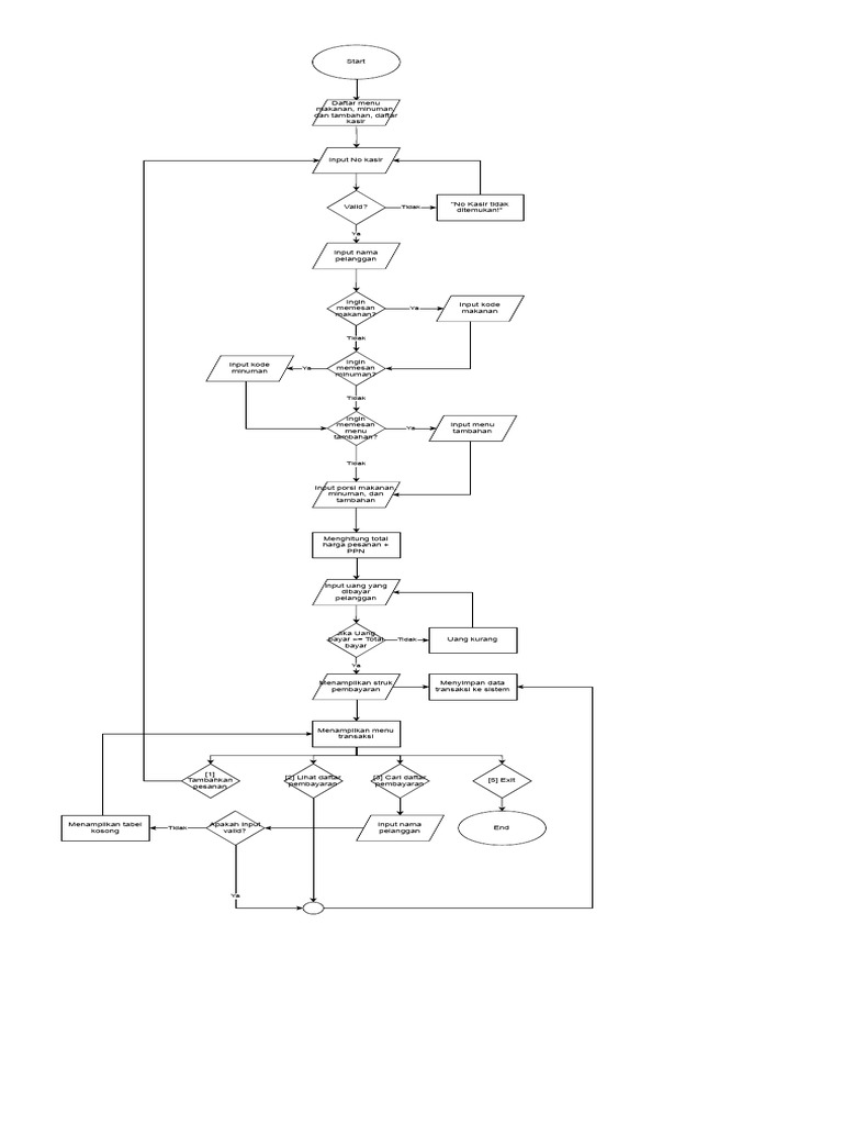Flowchart Pemesanan di Cafe | PDF