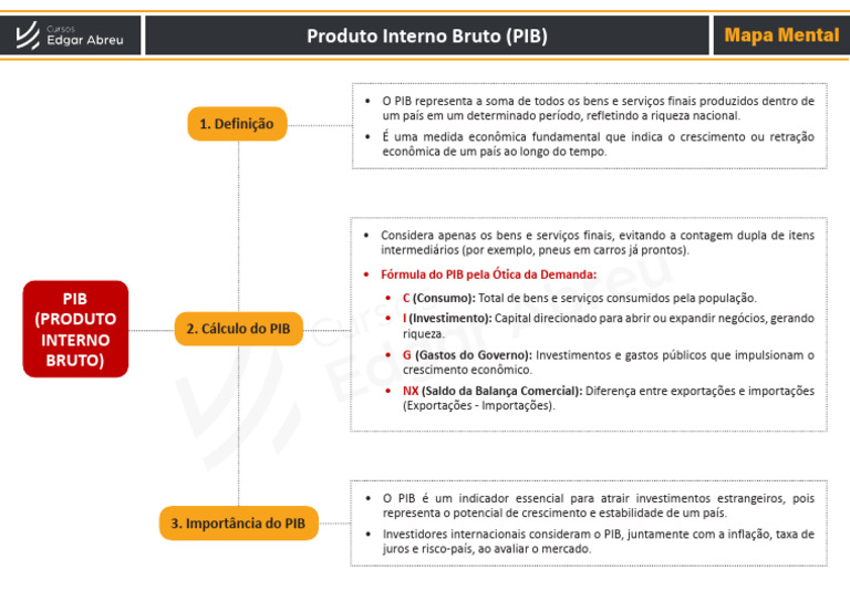 Mapa Mental do Produto Interno Bruto (PIB) | PDF
