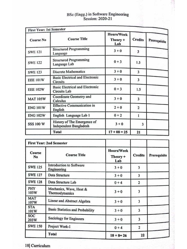 SWE-SUST Course Plan | PDF