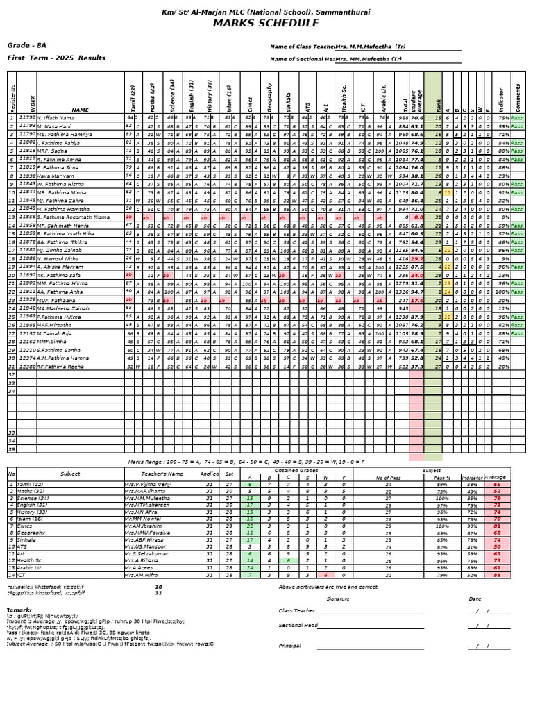 Marks Schedule: Name of Class Teacher Mrs. M.M.Mufeetha (TR) Name of ...