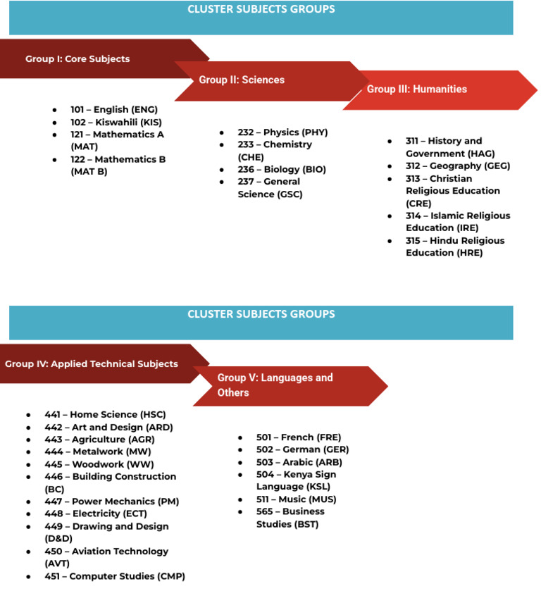 University Cluster Subjects Groups | PDF