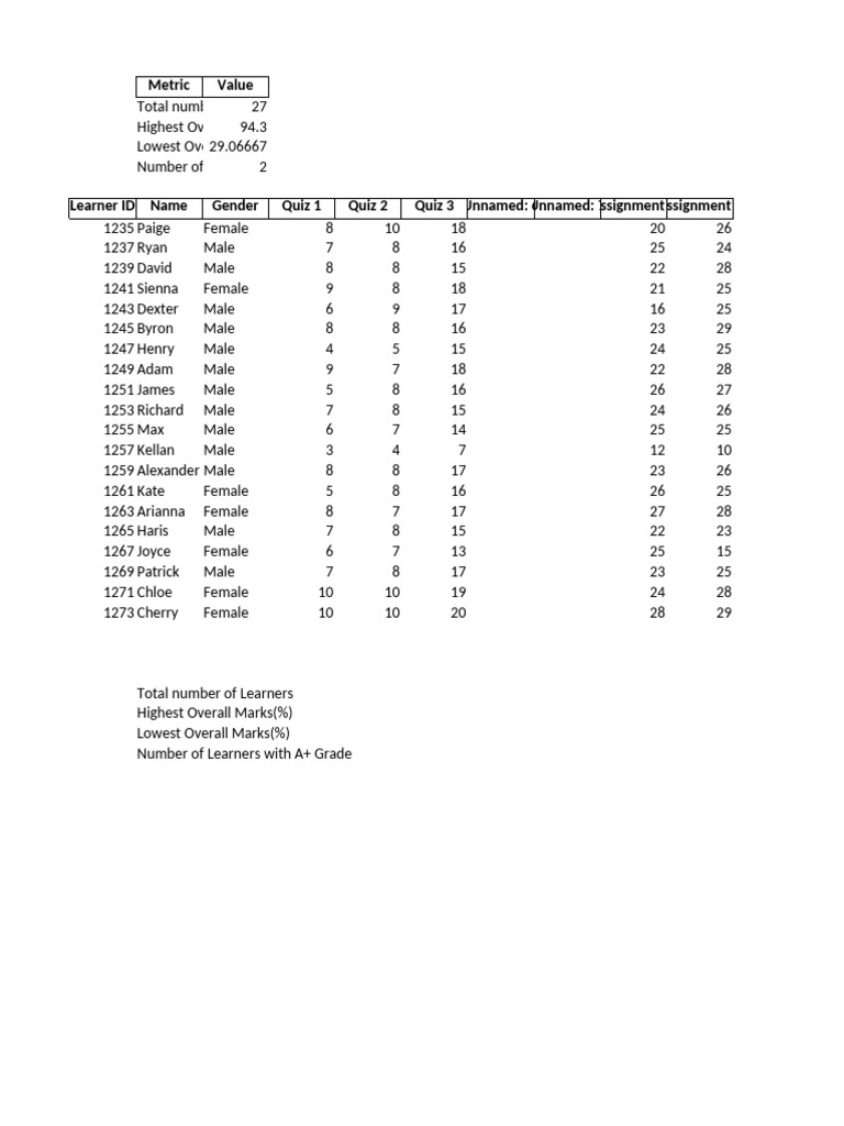 Learner Performance Tracker Report | PDF