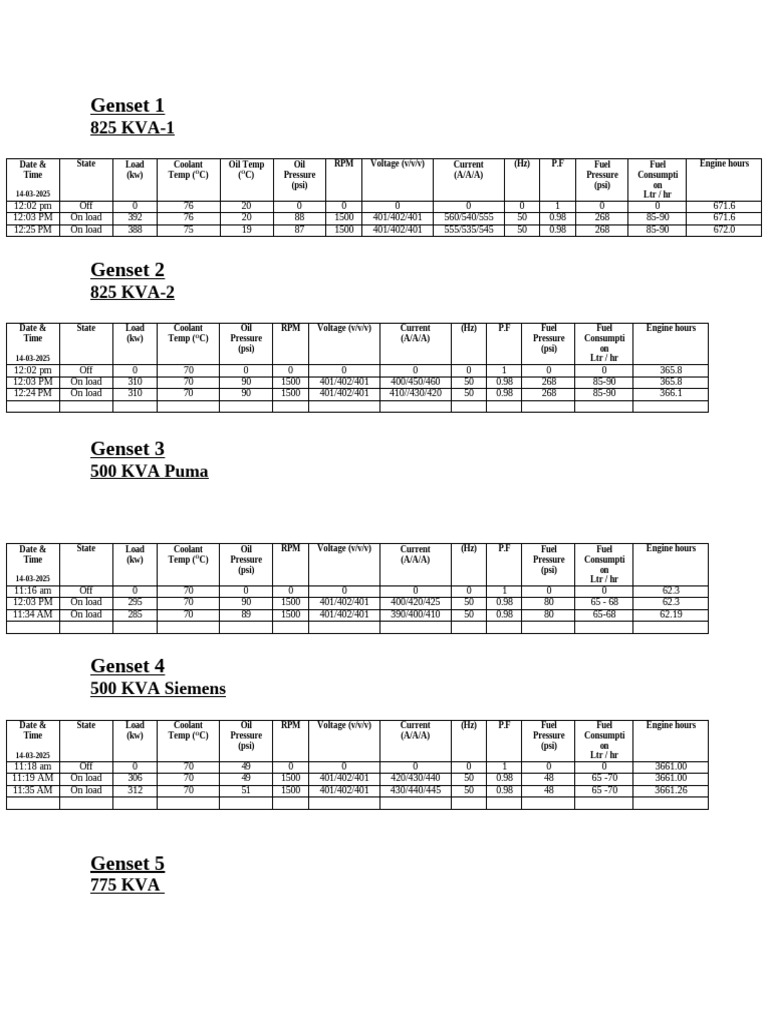 Genset Performance Data Report | PDF | Energy Technology | Electrical ...