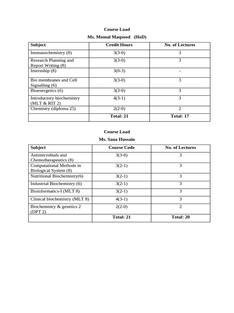 MS SANA and Ms Momal Course Load 2,4,6,8 | PDF