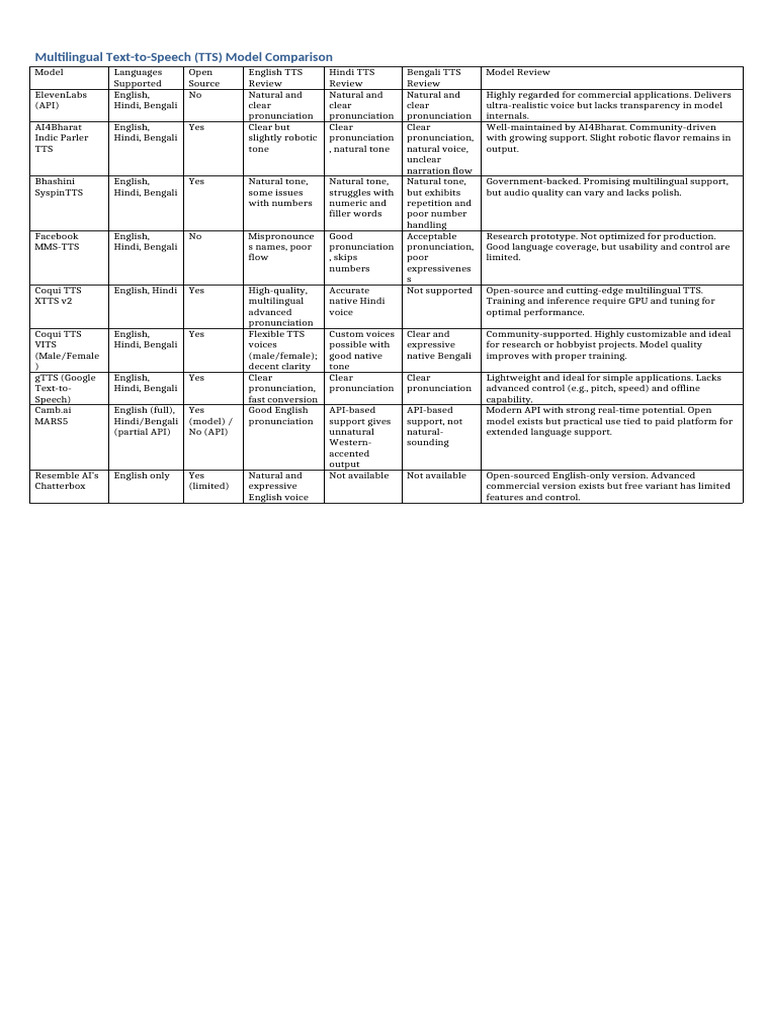 TTS Model Comparison Report | PDF | Speech Synthesis | English Language