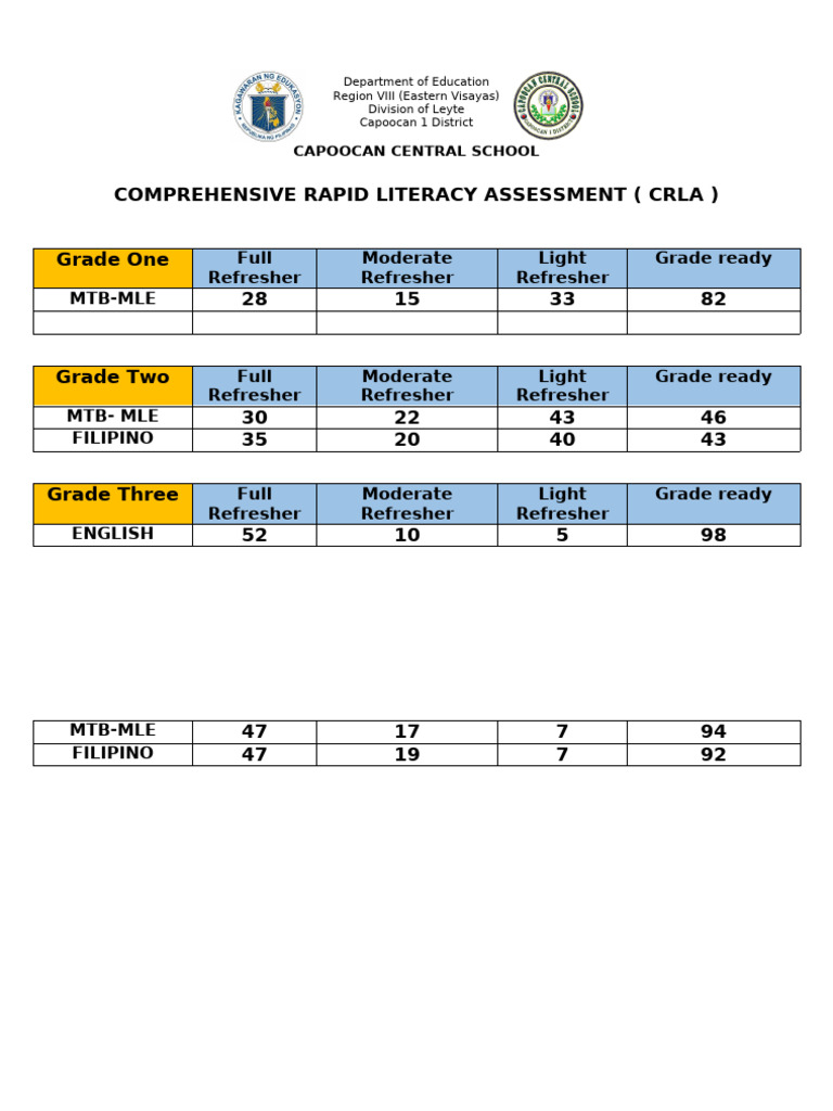 CRLA Score Sheet for Grade 2 | PDF