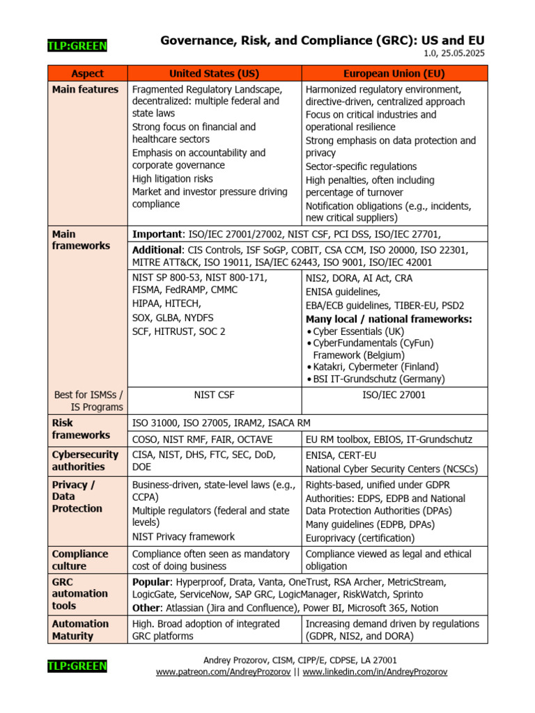 GRC Compliance: US vs EU Overview | PDF | Regulatory Compliance | Business