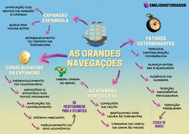 Mapa Mental das Grandes Navegações | PDF