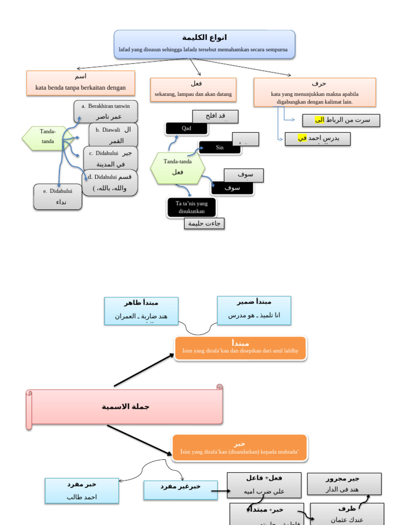 Mind Map B,.arab Fix | PDF