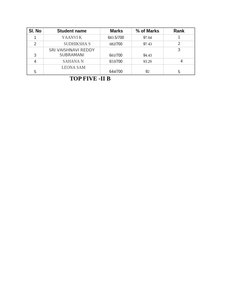 Top 5 II B Student Rankings | PDF