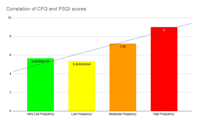 Correlation of CFQ and PSQI Scores | PDF