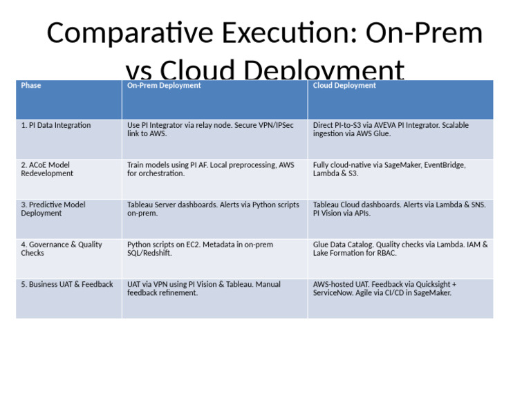 Comparative Execution OnPrem Vs Cloud | PDF