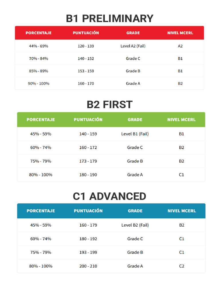 Cambridge Scale Score | PDF