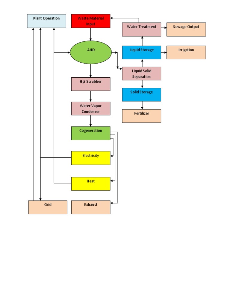 Plant Operations and Waste Management | PDF