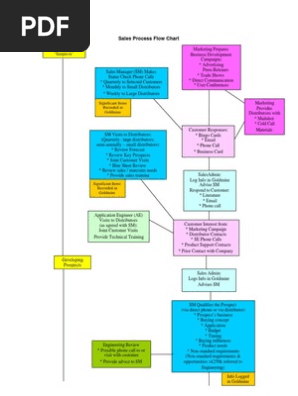 Sales Process Flow Chart