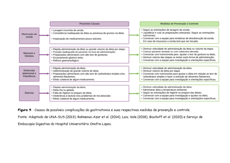 Complicações da Gastrostomia e Prevenção | PDF