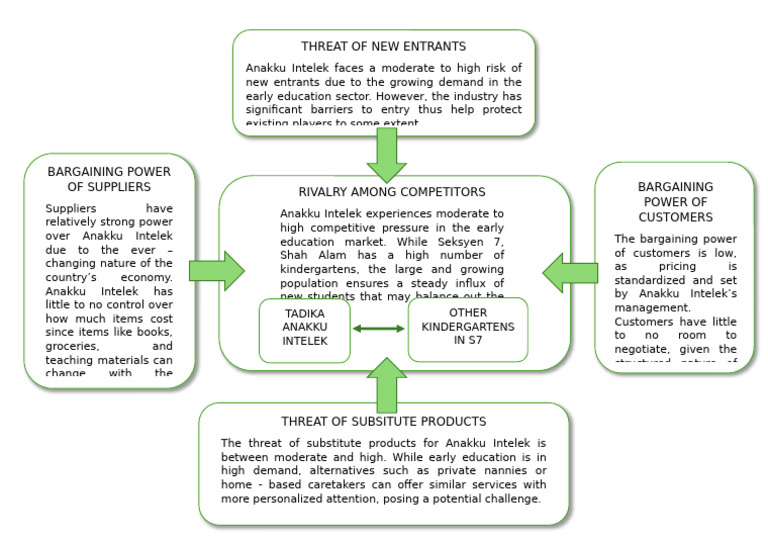 Five Forces | PDF | Economies | Business Economics