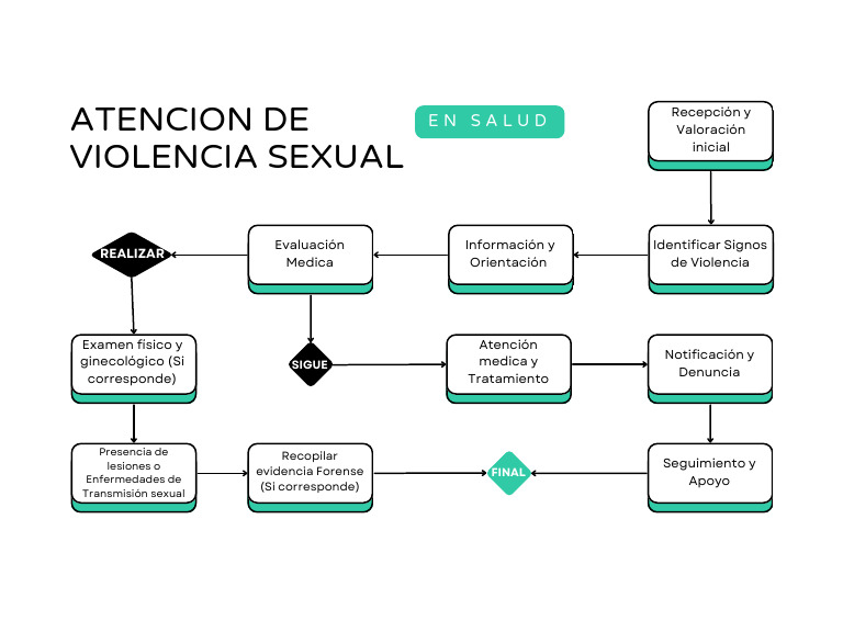 Atención Integral a Víctimas de Violencia Sexual | PDF