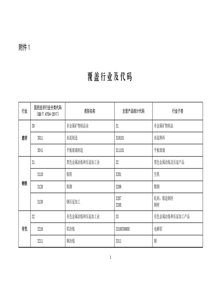 4.1 Appendix Covered Industries and Codes | PDF