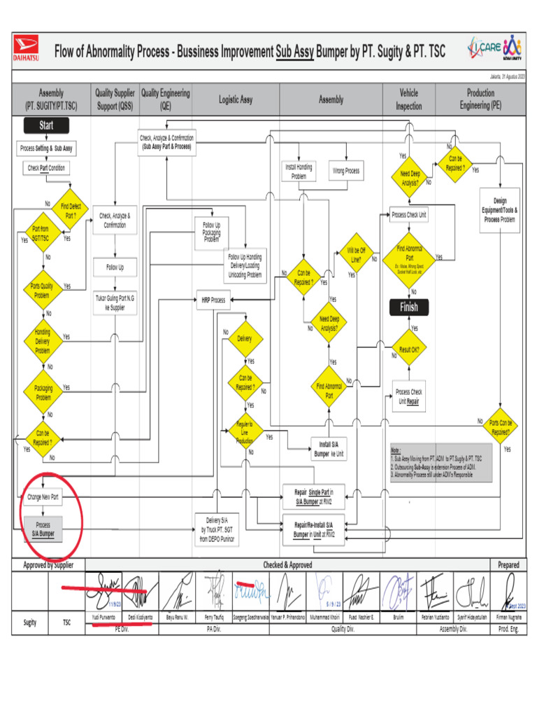 Abnormality Process Flow for Bumper Assembly | PDF