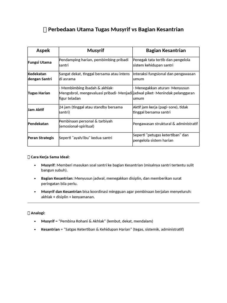 Tugas dan Peran Musyrif Kesantrian | PDF
