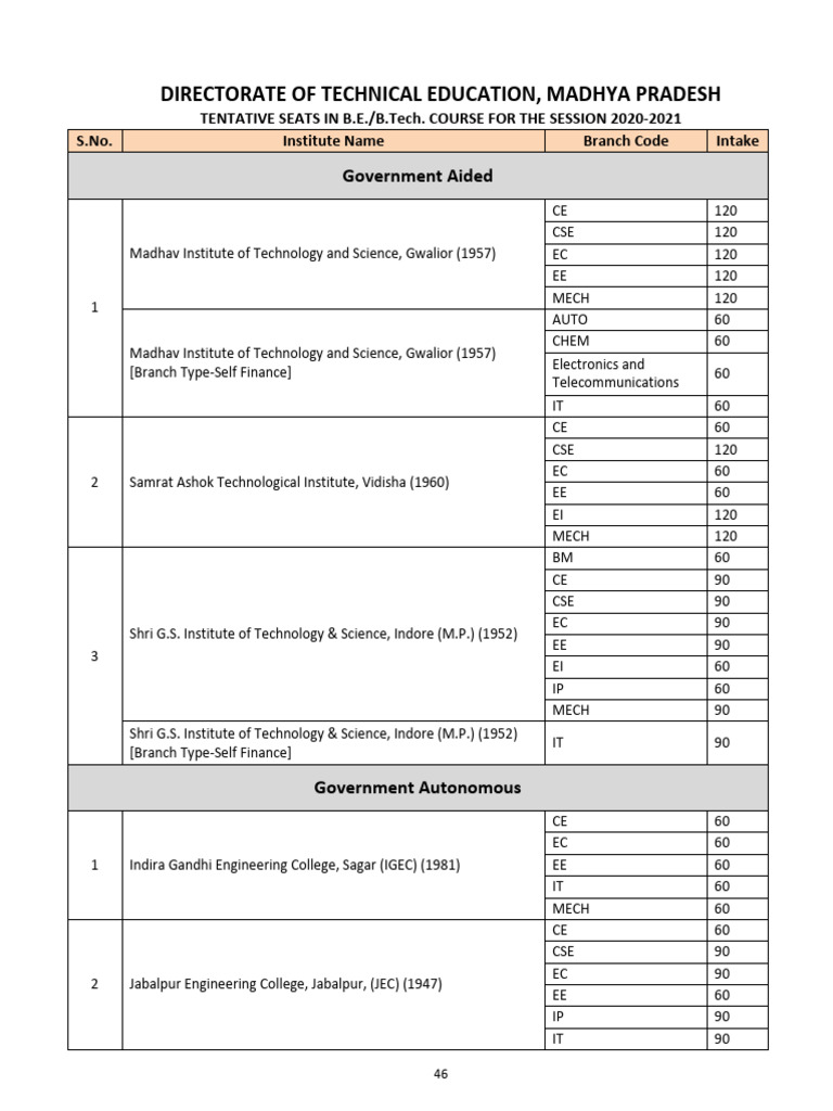 Directorate of Technical Education, Madhya Pradesh: Government Aided | PDF
