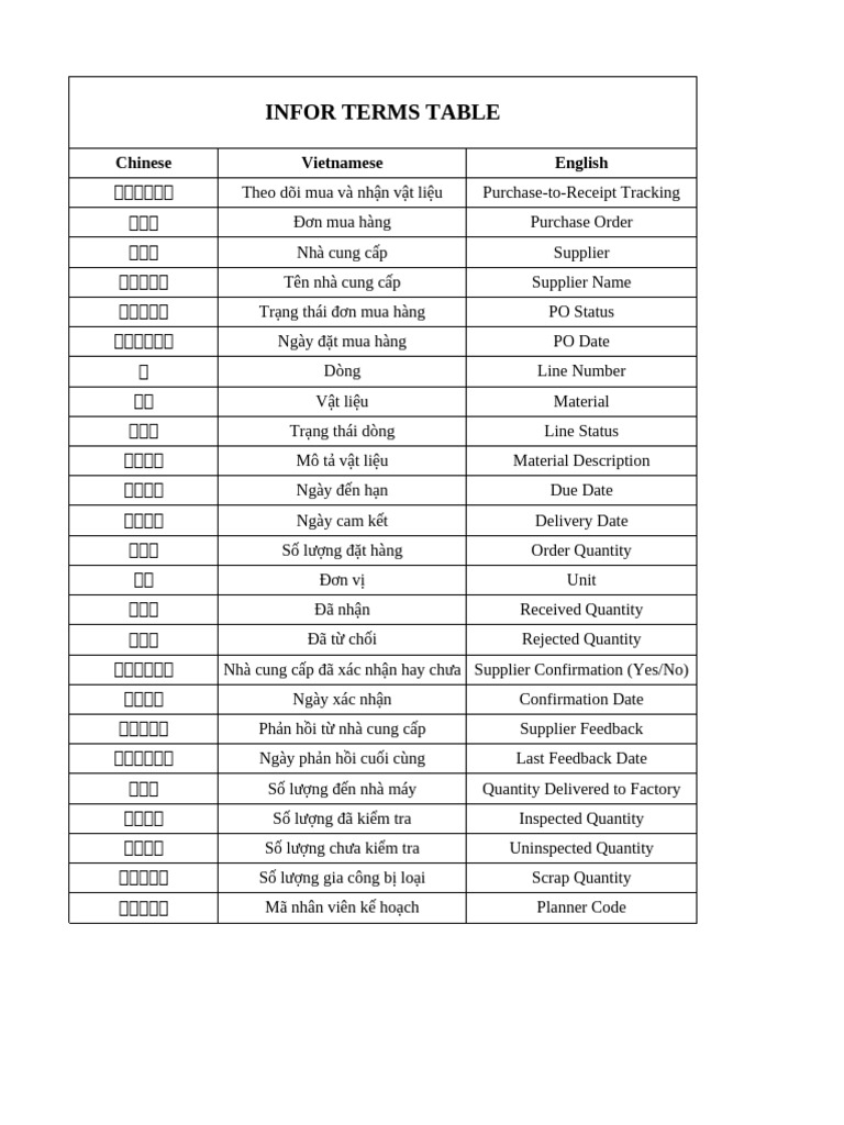 Infor Terms Table | PDF