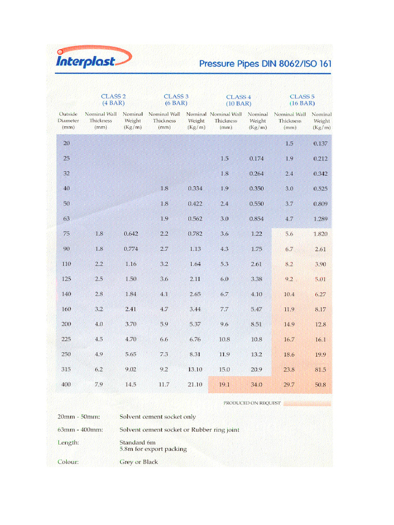 Tableau des diamètres PVC pression | PDF